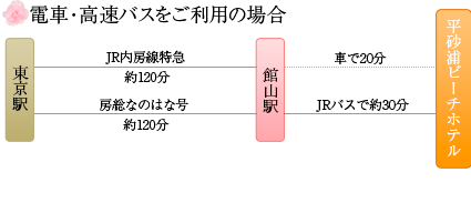 電車・高速バスをご利用の場合