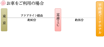 お車をご利用の場合